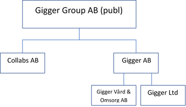 Gigger Groups bud att förvärva Collabs AB accepteras av samtliga Collabs ABs aktieägare